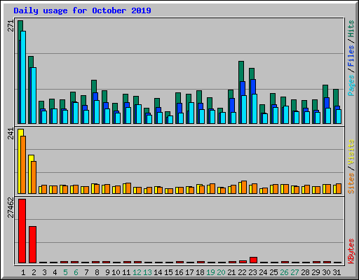 Daily usage for October 2019