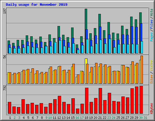 Daily usage for November 2019