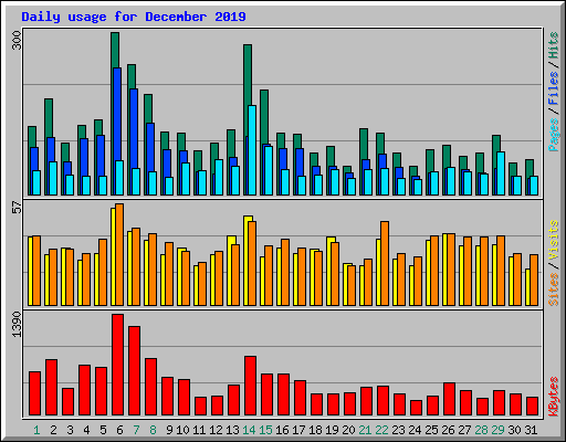 Daily usage for December 2019