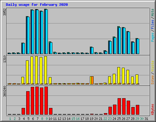 Daily usage for February 2020