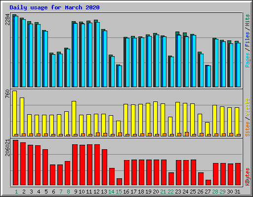 Daily usage for March 2020