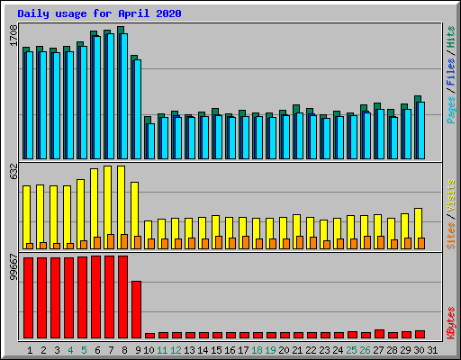 Daily usage for April 2020