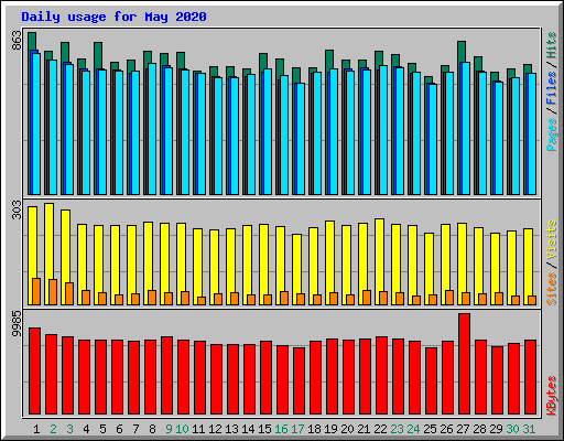 Daily usage for May 2020
