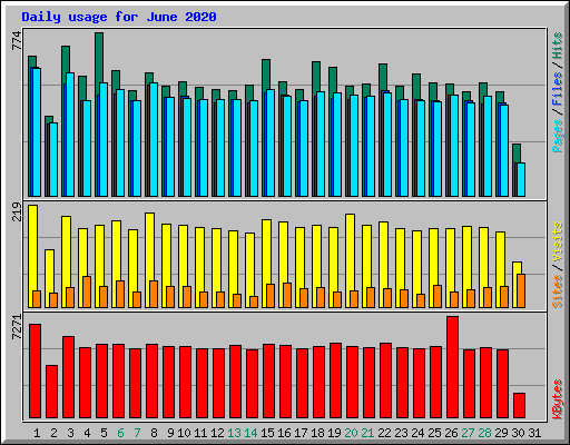Daily usage for June 2020