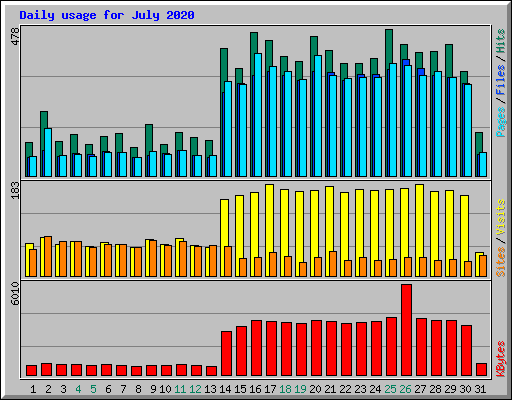 Daily usage for July 2020