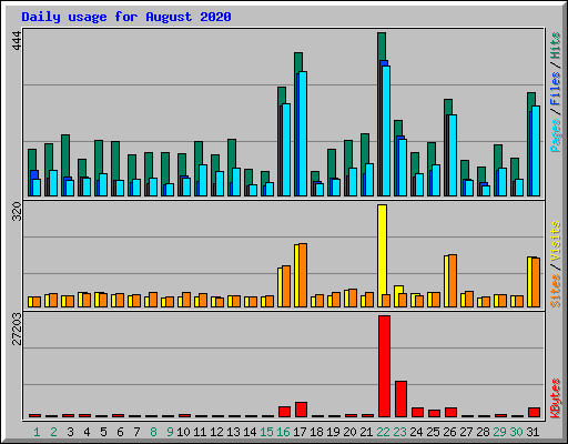 Daily usage for August 2020