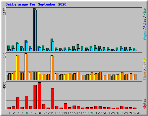 Daily usage for September 2020