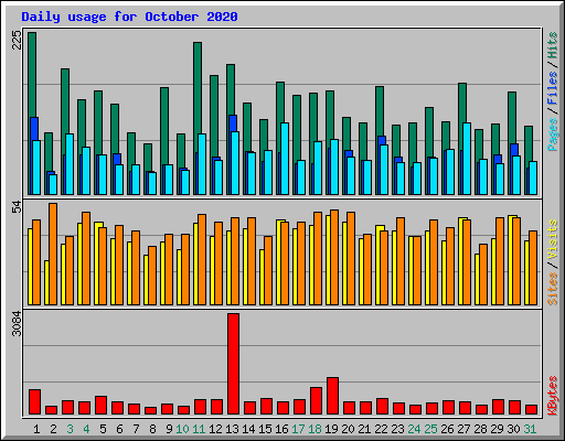 Daily usage for October 2020