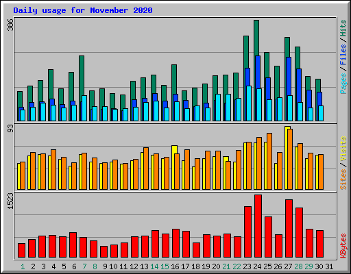 Daily usage for November 2020