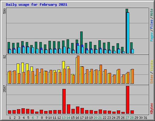 Daily usage for February 2021