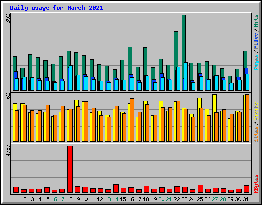Daily usage for March 2021