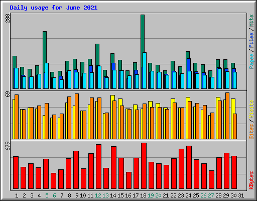 Daily usage for June 2021