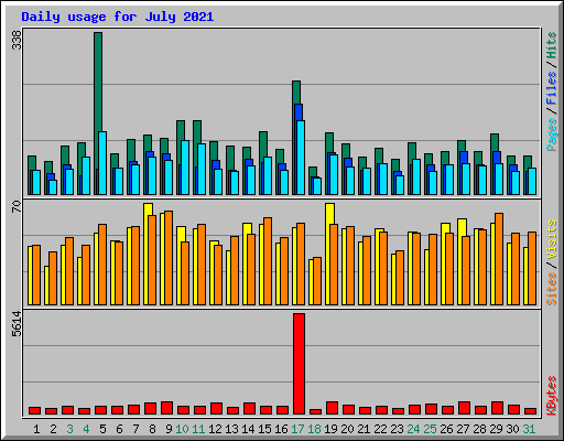 Daily usage for July 2021