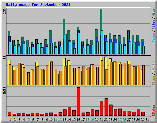 Daily usage for September 2021