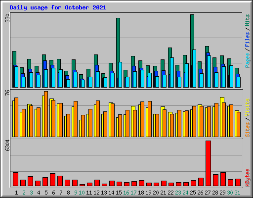 Daily usage for October 2021