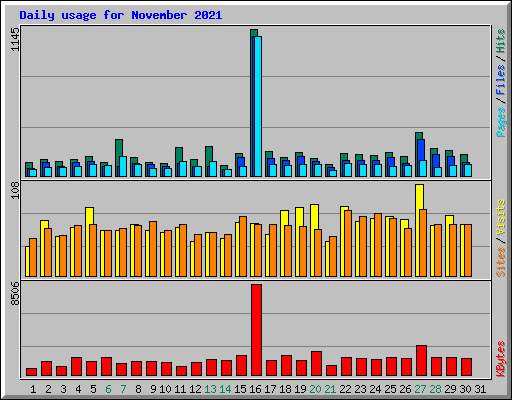 Daily usage for November 2021