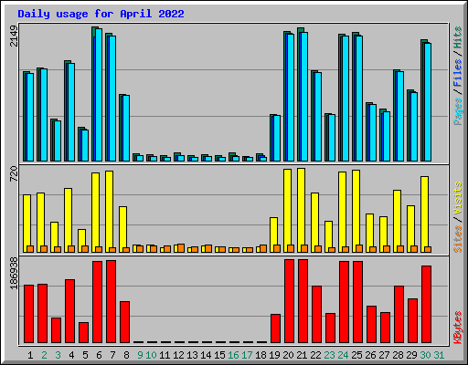 Daily usage for April 2022