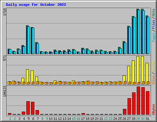 Daily usage for October 2022