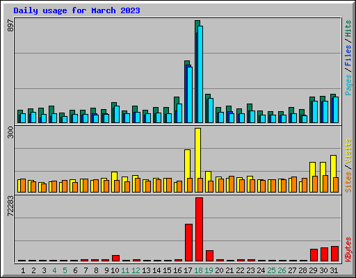 Daily usage for March 2023