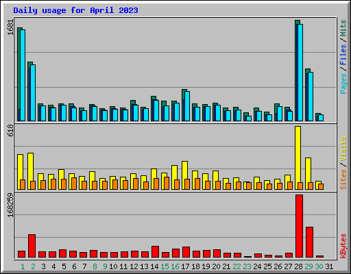 Daily usage for April 2023