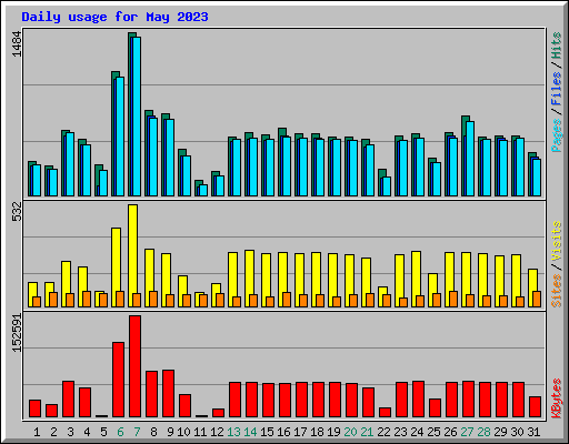 Daily usage for May 2023