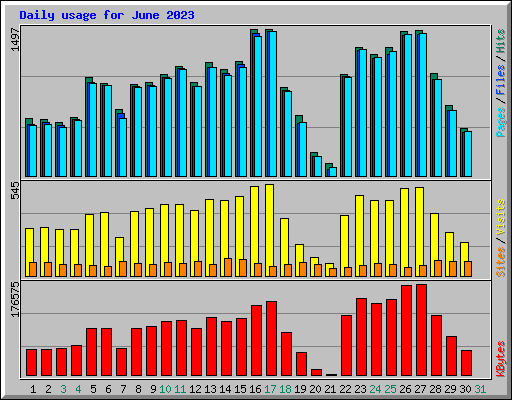 Daily usage for June 2023