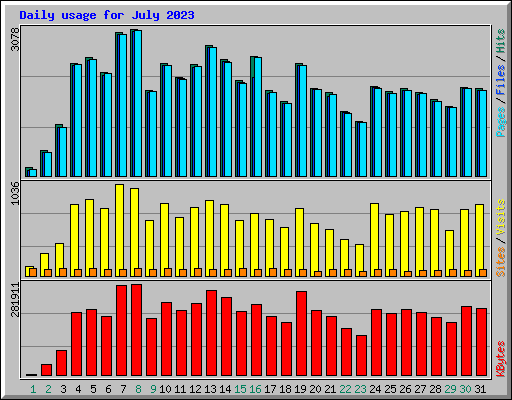 Daily usage for July 2023