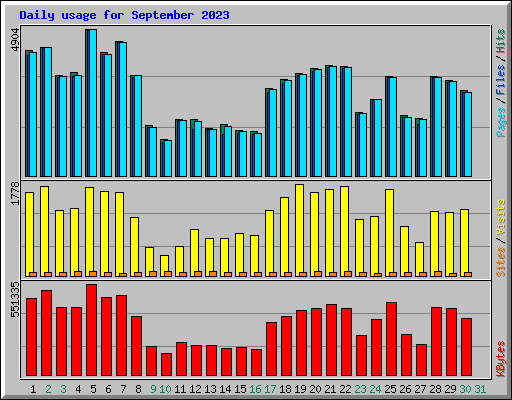 Daily usage for September 2023