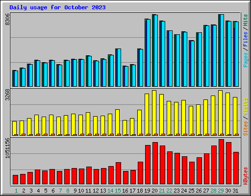 Daily usage for October 2023