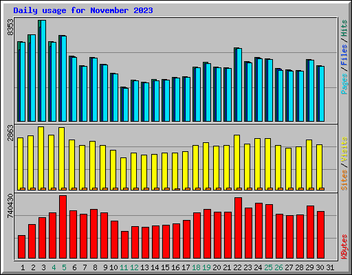 Daily usage for November 2023