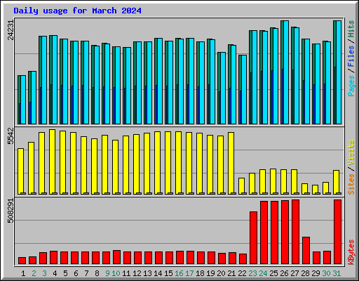 Daily usage for March 2024