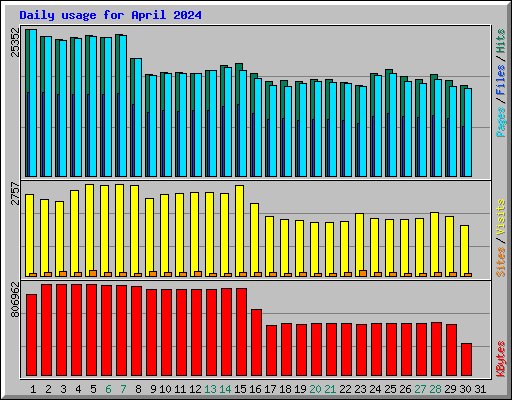 Daily usage for April 2024