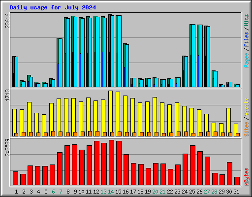 Daily usage for July 2024