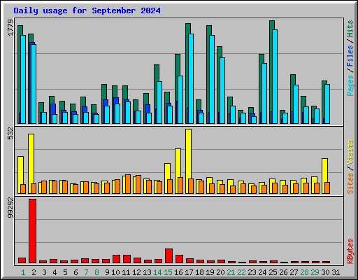 Daily usage for September 2024