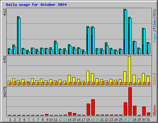 Daily usage for October 2024