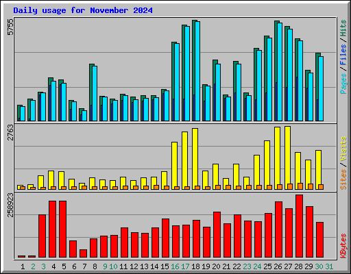 Daily usage for November 2024