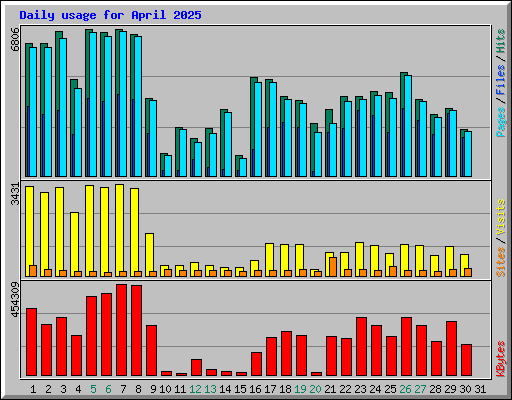 Daily usage for April 2025