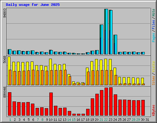 Daily usage for June 2025