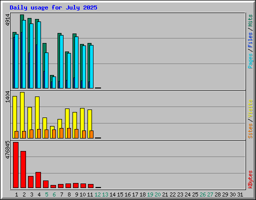 Daily usage for July 2025