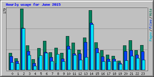 Hourly usage for June 2015