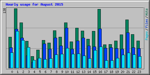 Hourly usage for August 2015