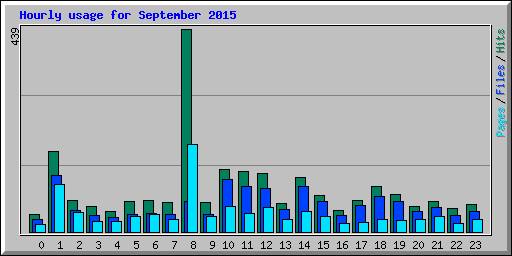 Hourly usage for September 2015