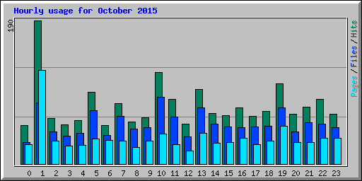Hourly usage for October 2015