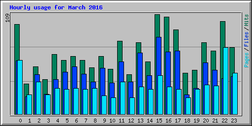 Hourly usage for March 2016
