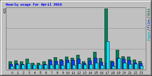 Hourly usage for April 2016