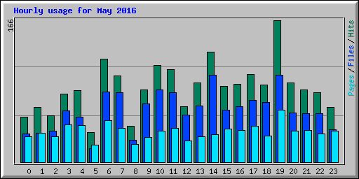 Hourly usage for May 2016