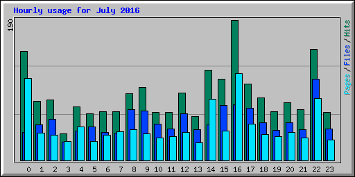 Hourly usage for July 2016