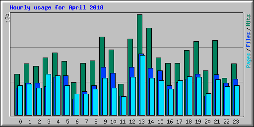 Hourly usage for April 2018