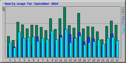 Hourly usage for September 2018