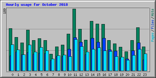 Hourly usage for October 2018